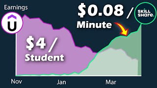 Udemy vs. Skillshare  Earnings Comparison