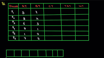 First come First serve (FCFS) | CPU Scheduling algorithms | Operating System by Gursangat Singh
