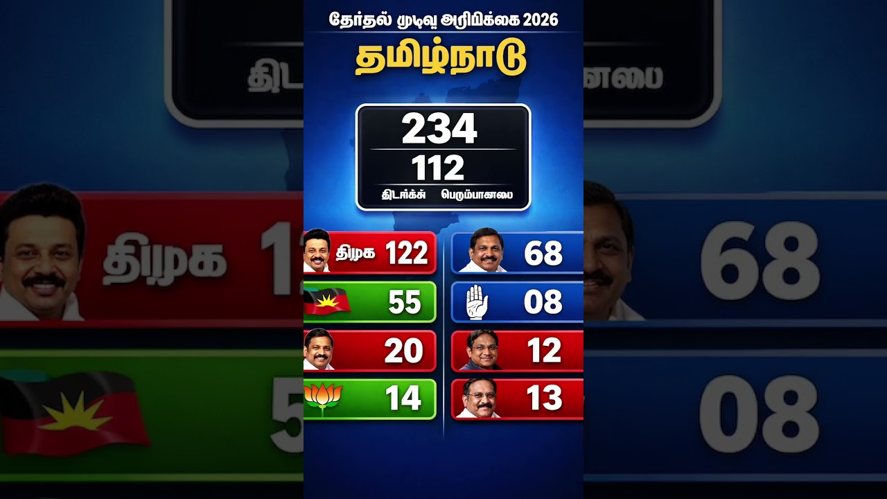 Tamilnadu assembly election results opinion poll 2026 