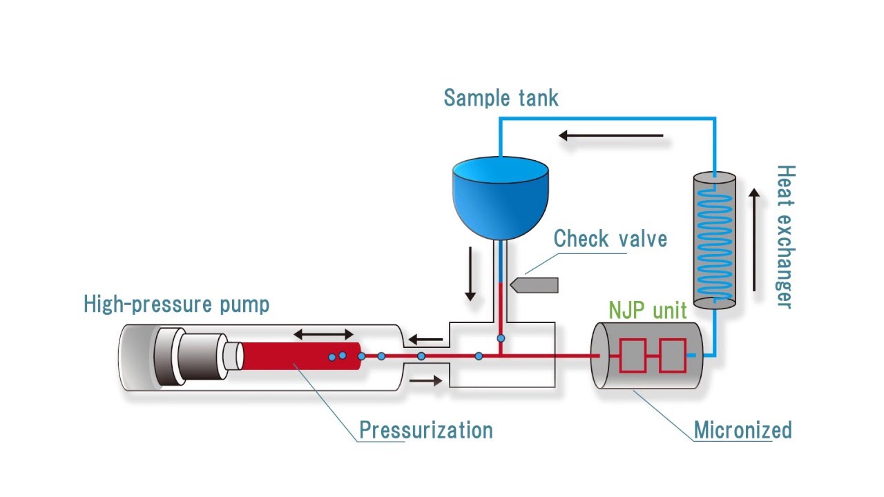 Principal of Wet type Jet Mill YouTube