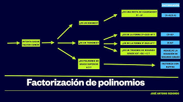 Factorización de polinomios. Factor común. Identidades notables. Método de Ruffini.