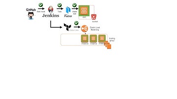 Terraform Packer Auto scaling group animation