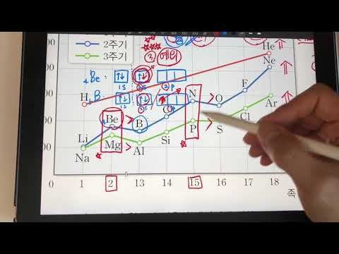 주기율표 해석 - 이온화 에너지