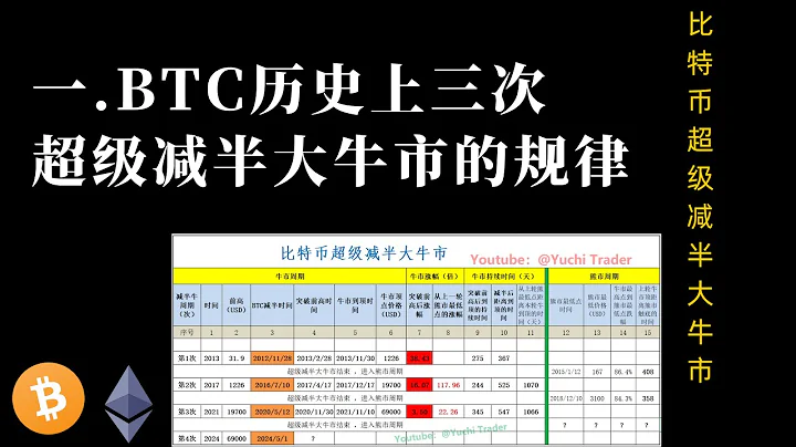 一. BTC历史上三次超级减半大牛市的规律-（规律总结，推演趋势，周期分析） - 天天要闻