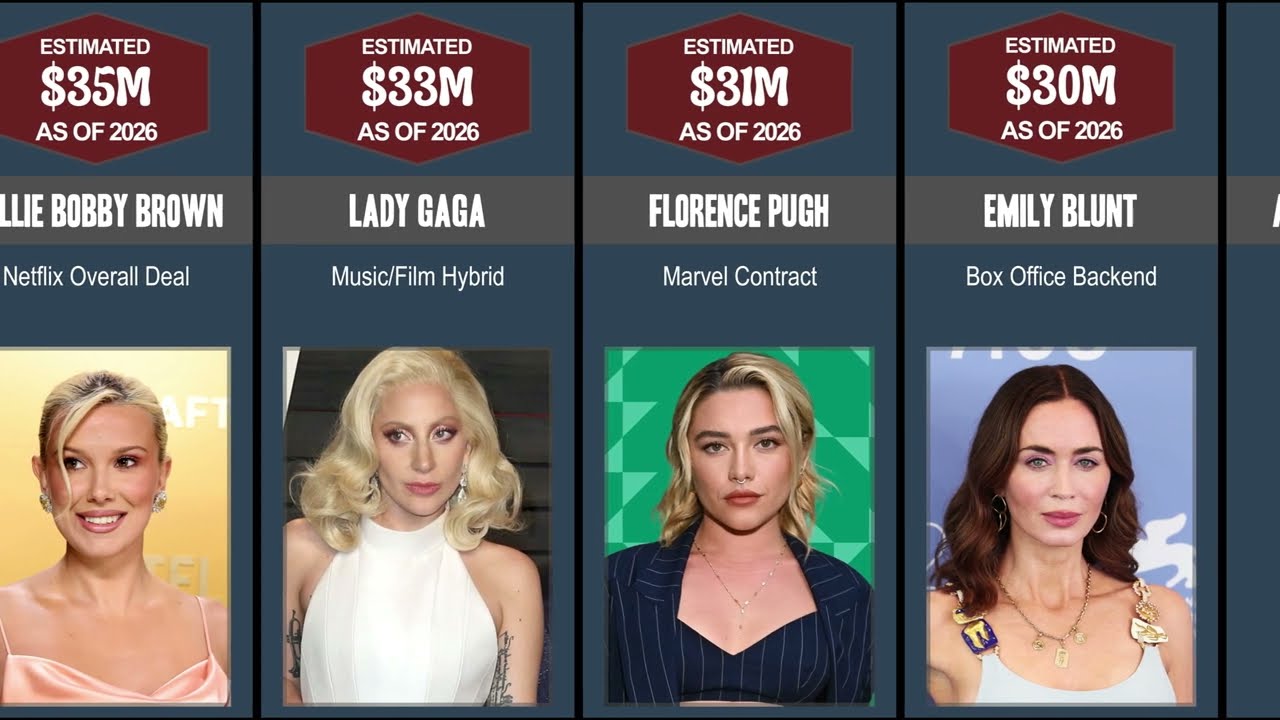 Highest Paid Actress 2026: Hollywood Salary Comparison & Net Worth Secrets | Celebrity Data