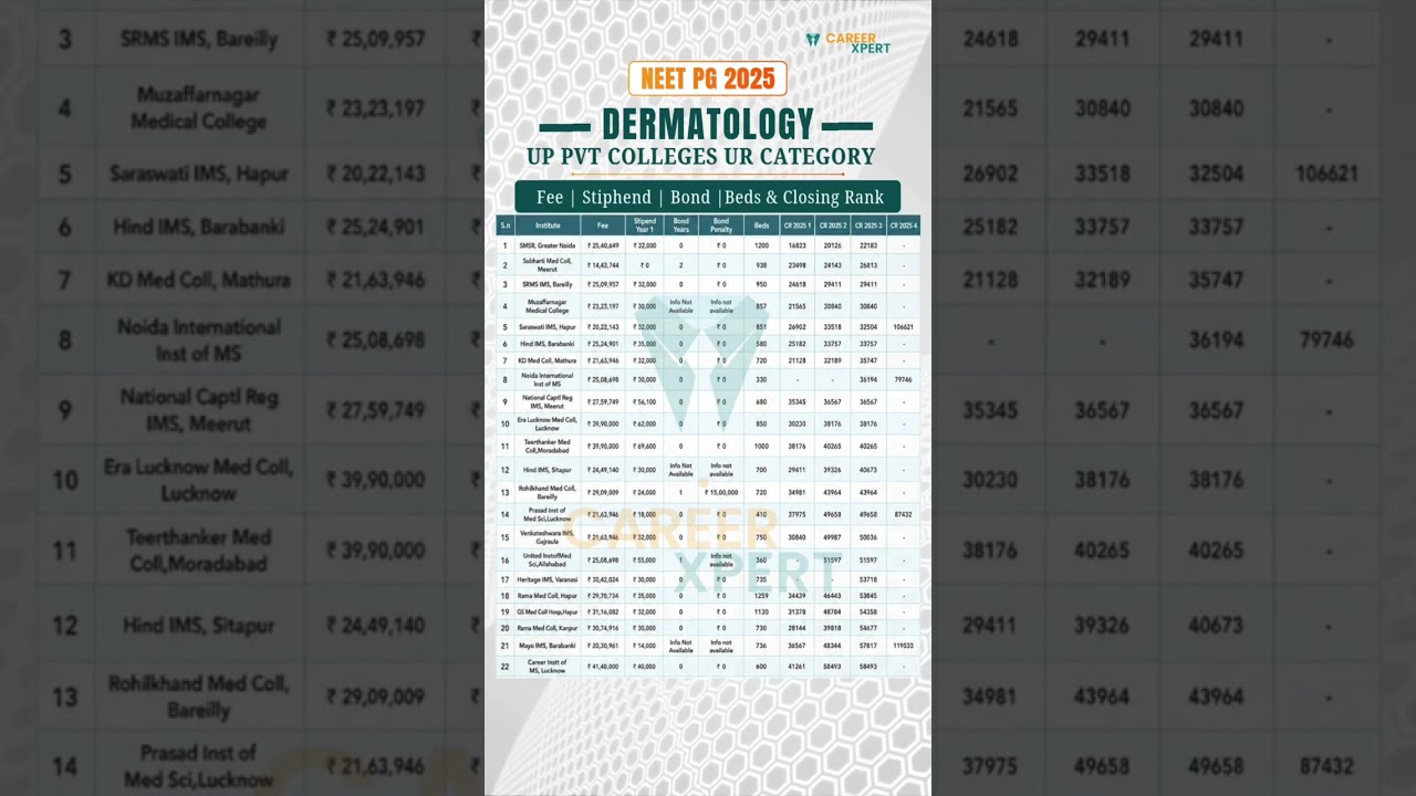 NEET PG 2026 DERMATOLOGY: UP PVT Colleges, Fees, Stipend, Bond, Beds & Closing Rank #neetpg2026