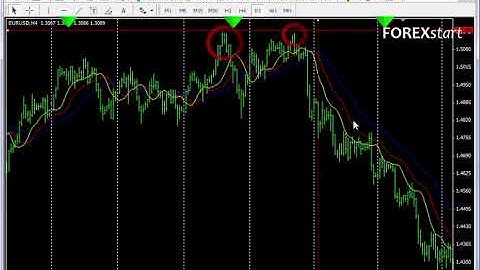 Forexstart Metatrader 4:Horizontal and vertical lines