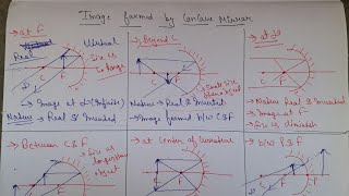 Image formation by concave mirror || Ray diagram of concave mirror with all cases