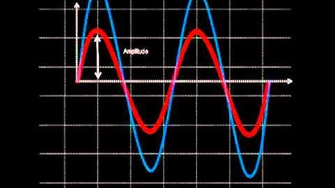 Amplitude - EXFO animated glossary of Fiber Optics