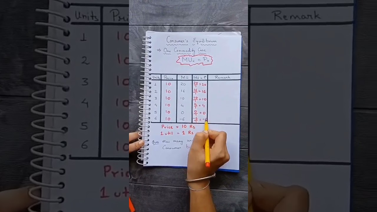 Consumer's Equilibrium | One Commodity Case | Microeconomics #commerce #cbse #economics