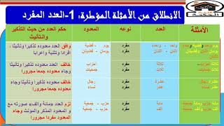 االامتحان الجهوي أولى باك علوم درس العدد  : 1- العدد المفرد