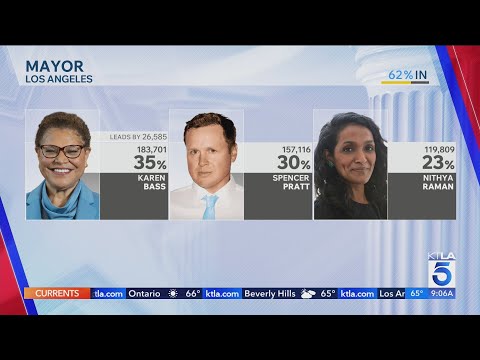 Latest on California governor, L.A. mayor primary election results