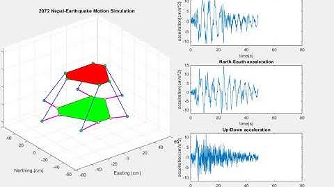 Earthquake Simulation in Matlab || Stewart Platform