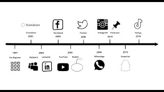 Evolution of Social Media: A Timeline