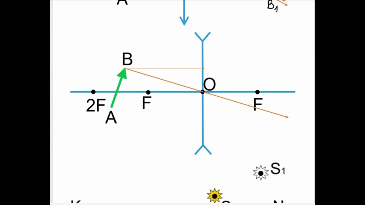 Побудова зображення в лінзах задачі 9 клас
