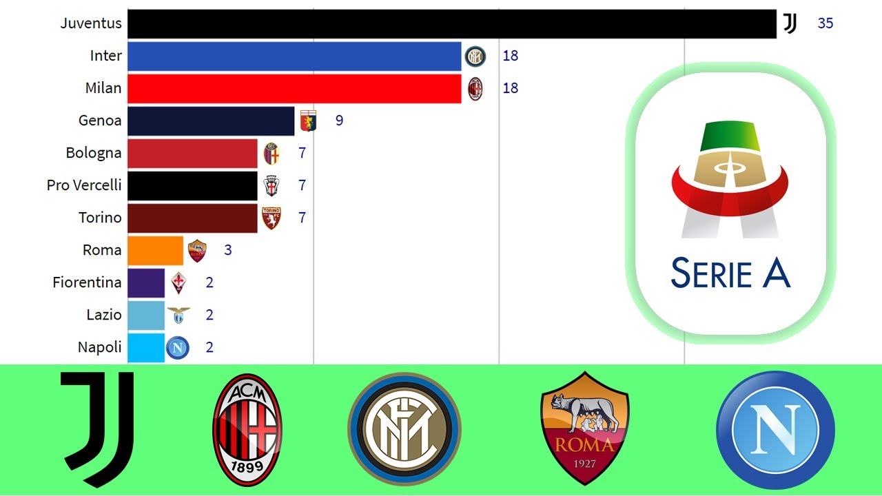 Serie A Winners 1898 - 2019 YouTube