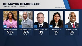 DC election results update 5:30 p.m. June 17
