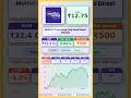 📊 Motilal Oswal Large Cap Fund Direct Growth latest news | #MutualFunds #sip | #shots