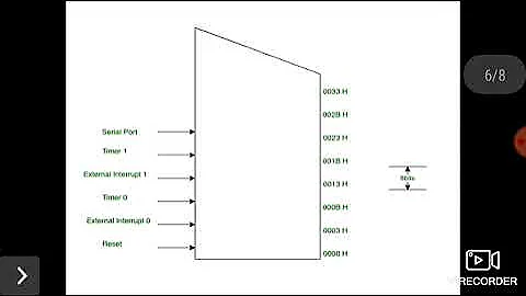 Unit 5 External memory interface with 8051
