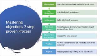 7 step framework to handle sales objections