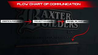 Communication flowchart SOP for wall panels, lumber, and material delivery.