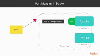 Docker:Tips Tricks & Techniques: Proper Network Protocol for Robust Communication | packtpub.com