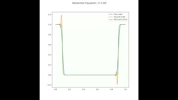 Finite Volume Method for the Advection Equations - Square Form with Periodic Boundary Conditions