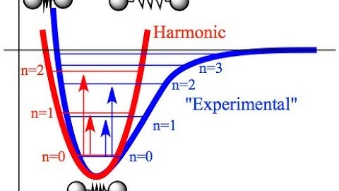 Math behind Quantum Harmonic Oscillator:Part 2
