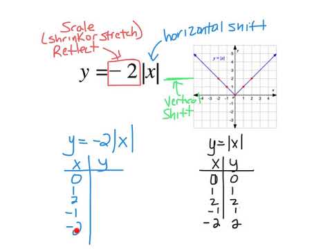 Ms. Shannon's Skills Videos - absolute value transformation example