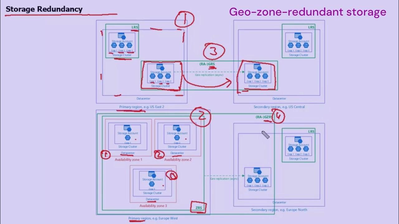65. MS Azure Administrator Associate AZ 104 Storage general purpose