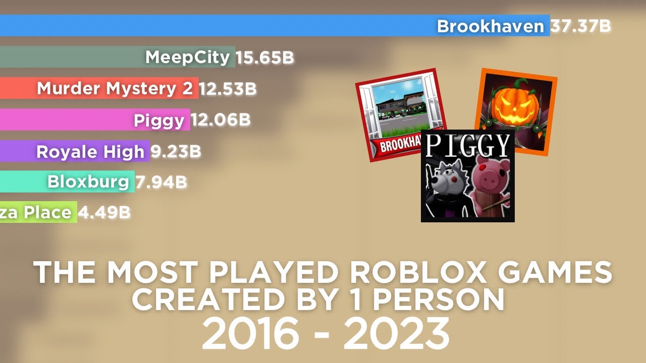 peak of the game 1.2M-1.6M people! : r/roblox