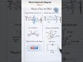 Biology Diagram Tricks 2026 | Class 9 & 10 Science Important Diagrams with Easy Labelling