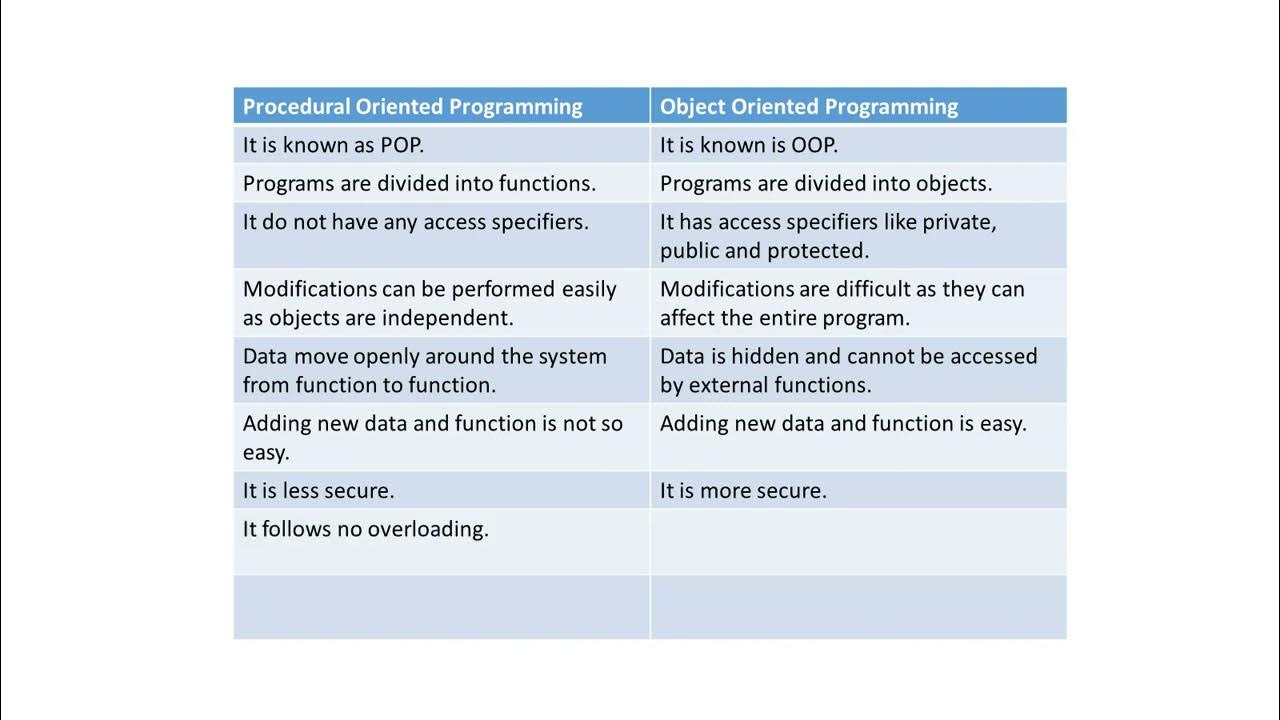 Difference between Procedural Oriented Programming and Object Oriented ...