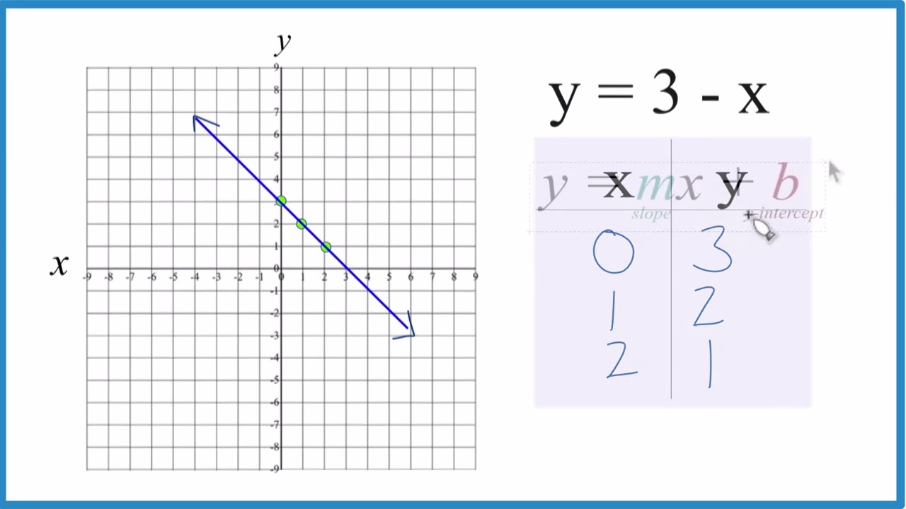 Graph Y Y−3