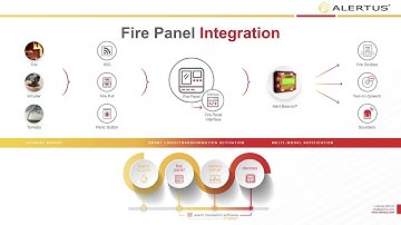 Unleashing the Emergency Notification Power of Your Fire Alarm System with Alertus
