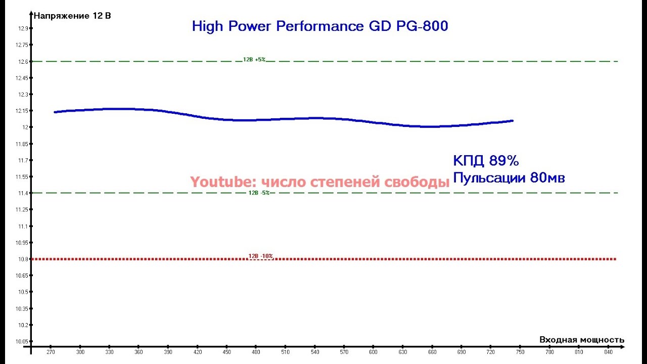 High Power Performance GD PG-800 [HP1-J800GD-F12S] - YouTube