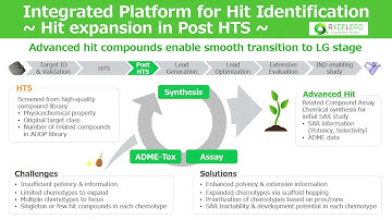 Integrated Platform for Hit Identification　～Hit expansion in Post HTS～
