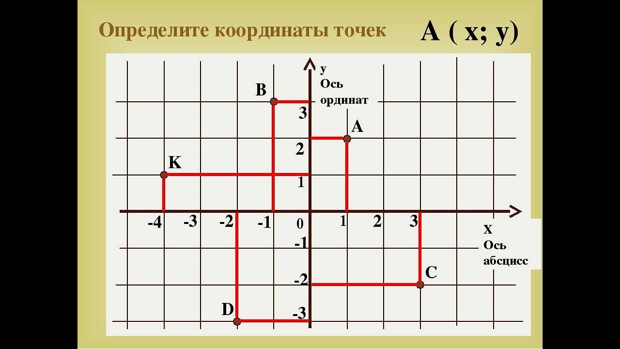 Где на координатной плоскости расположены точки. Определение координат точки. Определите координаты точек. Точки на координатной плоскости. Как определить координаты точки.