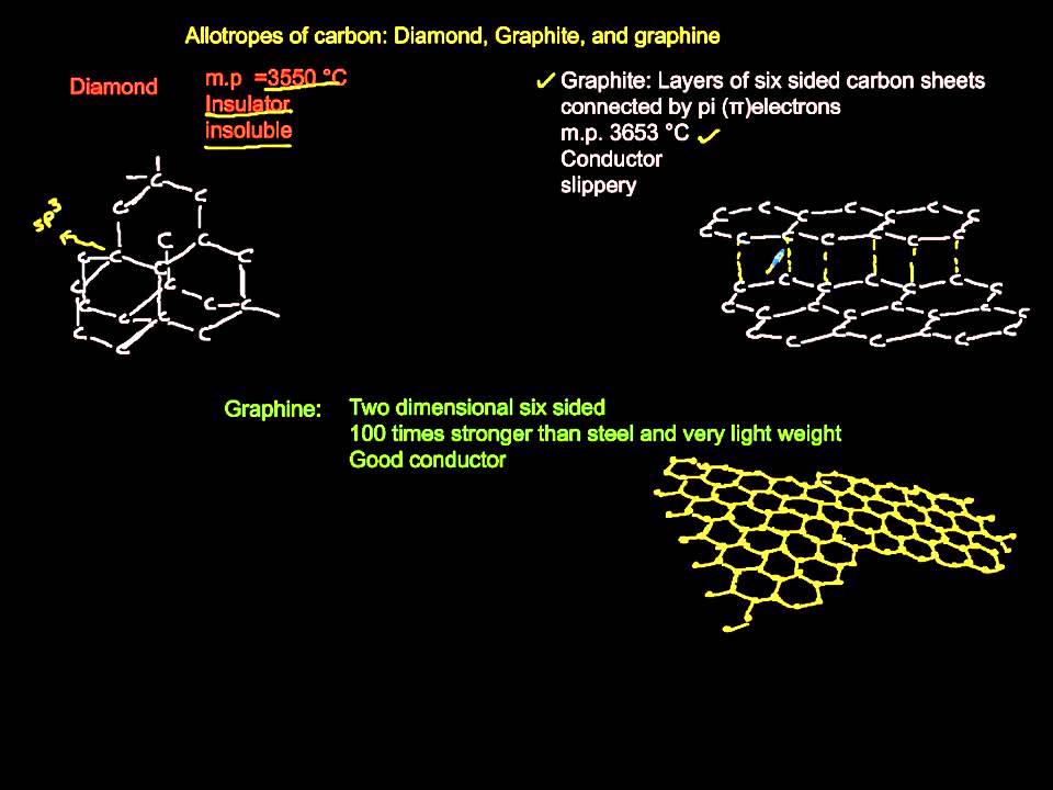 Covalent network structures youtube