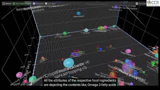 Medical Data visualisation series, topic - “various food ingredients with high/low calories”!