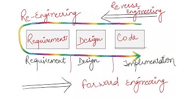 Re Engineering | Software Engineering | EASY TUTS BY PRIYANKA GUPTA