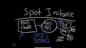 How AWS Spot Instances Work