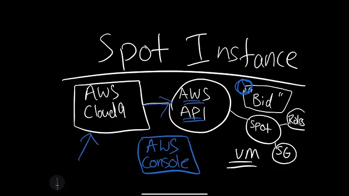 How AWS Spot Instances Work