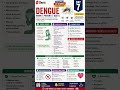 DENGUE| know it prevent it & beat it