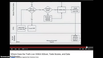 Common Core - PII- Data validate