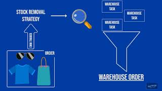 SAP EWM - The Warehouse Order in SAP Extended Warehouse Management