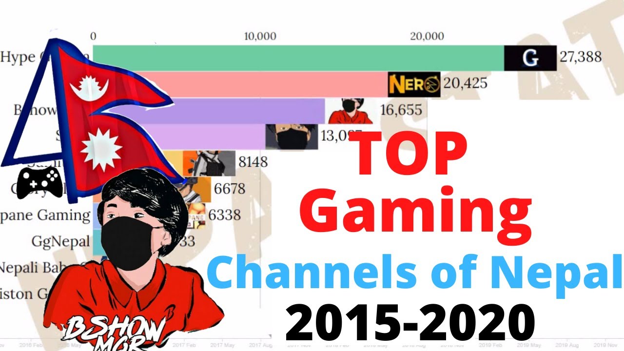 Top 10 Gaming Channels of Nepal ( 2015-2020 ) || NEPAL STATS || NEPAL STATS ||