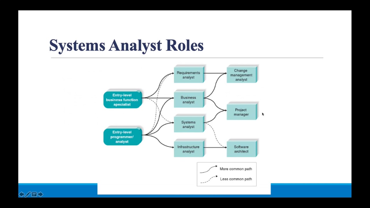 system analyst presentation