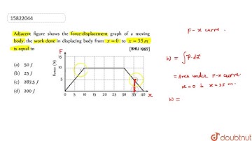 Adjacent figure shows the force-displacement graph of a moving body, the work done i
