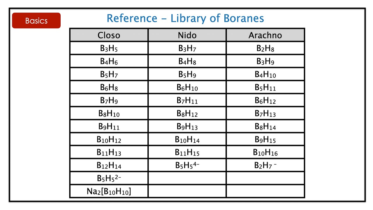 Wade’s Rule Made EASY 🔥 Closo Nido Arachno Trick | Borane Structure Prediction 🔥  One Shot Revision